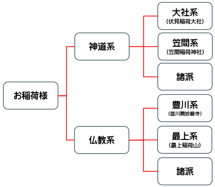 お稲荷様の系統